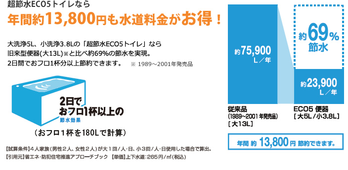 超節水ECO5トイレでしっかり節水